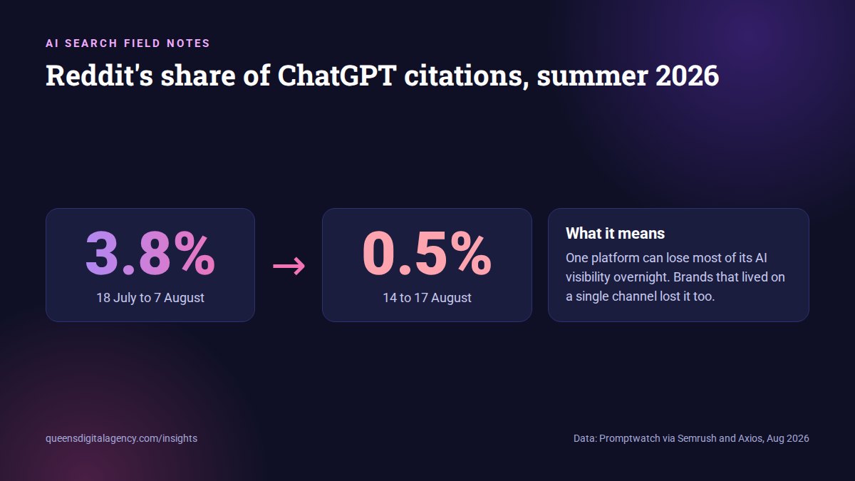 Chart showing Reddit share of ChatGPT citations falling from 3.8 percent to 0.5 percent in August 2026