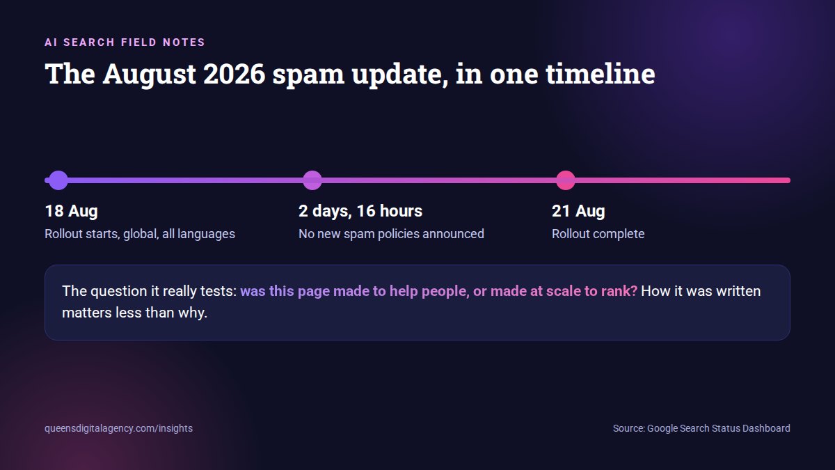 Timeline of the Google August 2026 spam update from 18 to 21 August