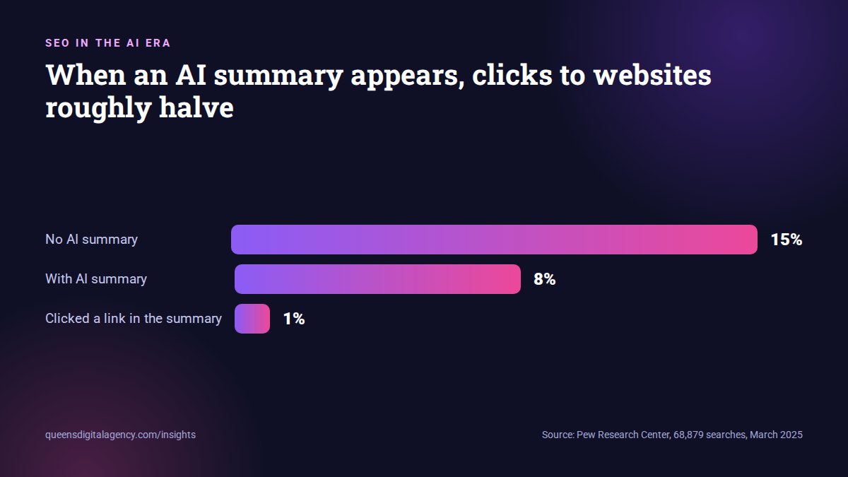 Bar chart from Pew Research showing clicks fall from 15 percent to 8 percent when an AI summary appears