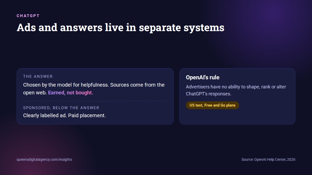 Diagram showing ChatGPT answers and sponsored ads as separate systems
