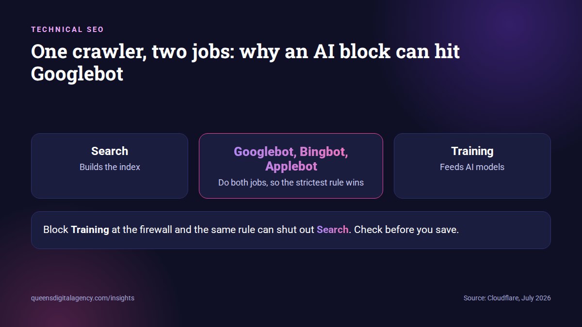 Diagram showing Googlebot doing both search and training crawling, so an AI training block can block search