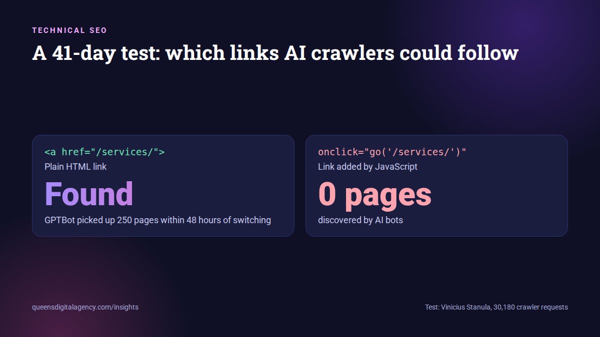 Comparison of plain HTML links found by AI crawlers versus JavaScript links with zero pages discovered