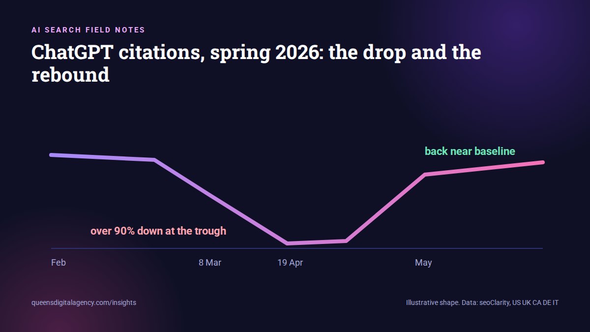 Line showing ChatGPT citations dropping over 90 percent in spring 2026 and rebounding in May