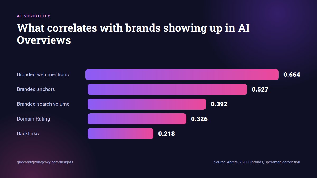 Ahrefs correlation chart showing branded web mentions correlate most with AI Overview visibility
