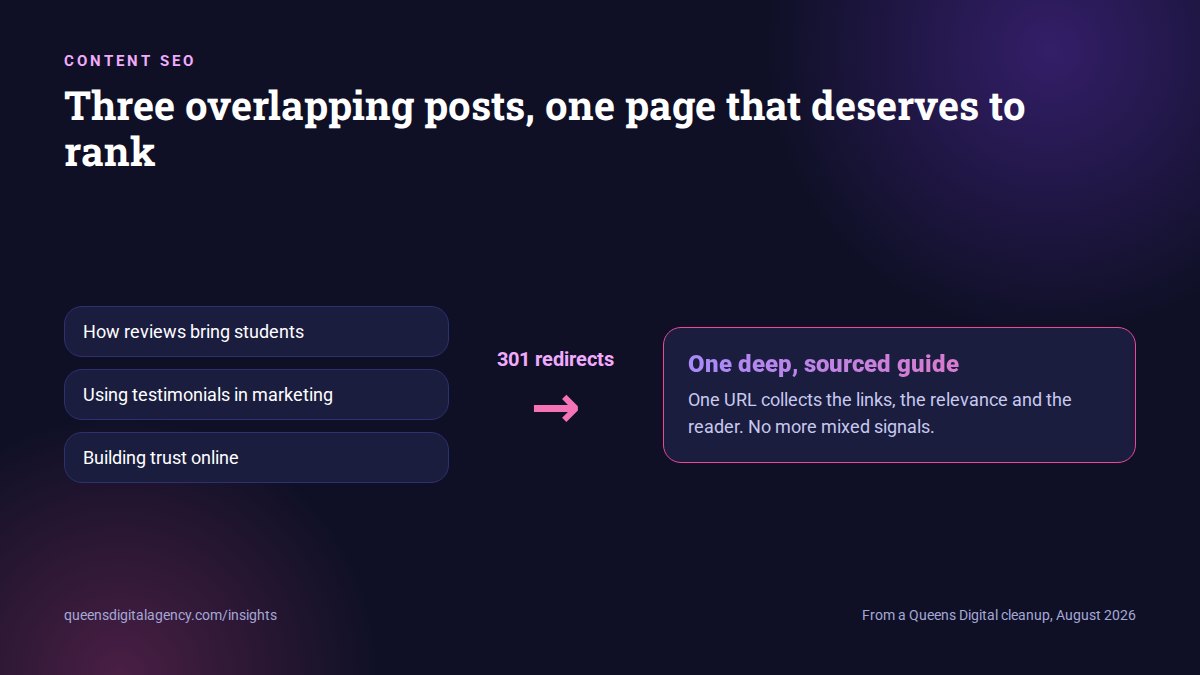 Diagram of three overlapping blog posts merged into one guide with 301 redirects