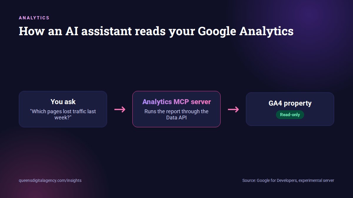Flow diagram of an AI assistant querying Google Analytics through the read-only MCP server