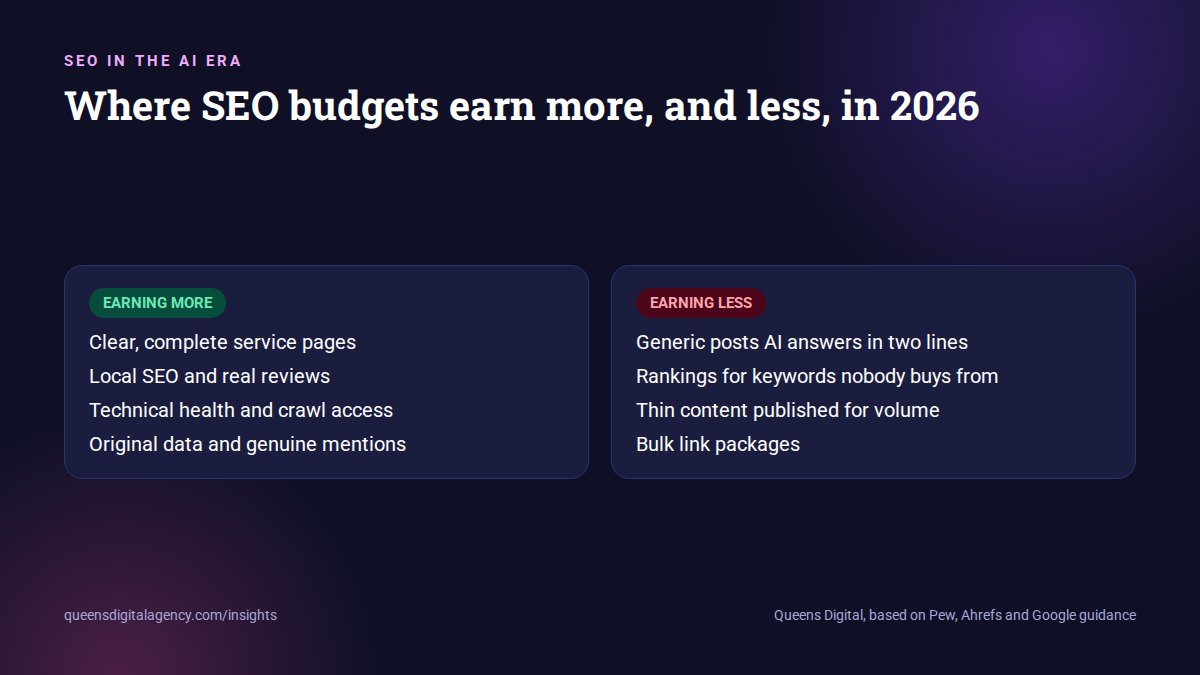Where SEO budgets earn more and less in 2026: service pages, local SEO and technical health versus generic posts and bulk links