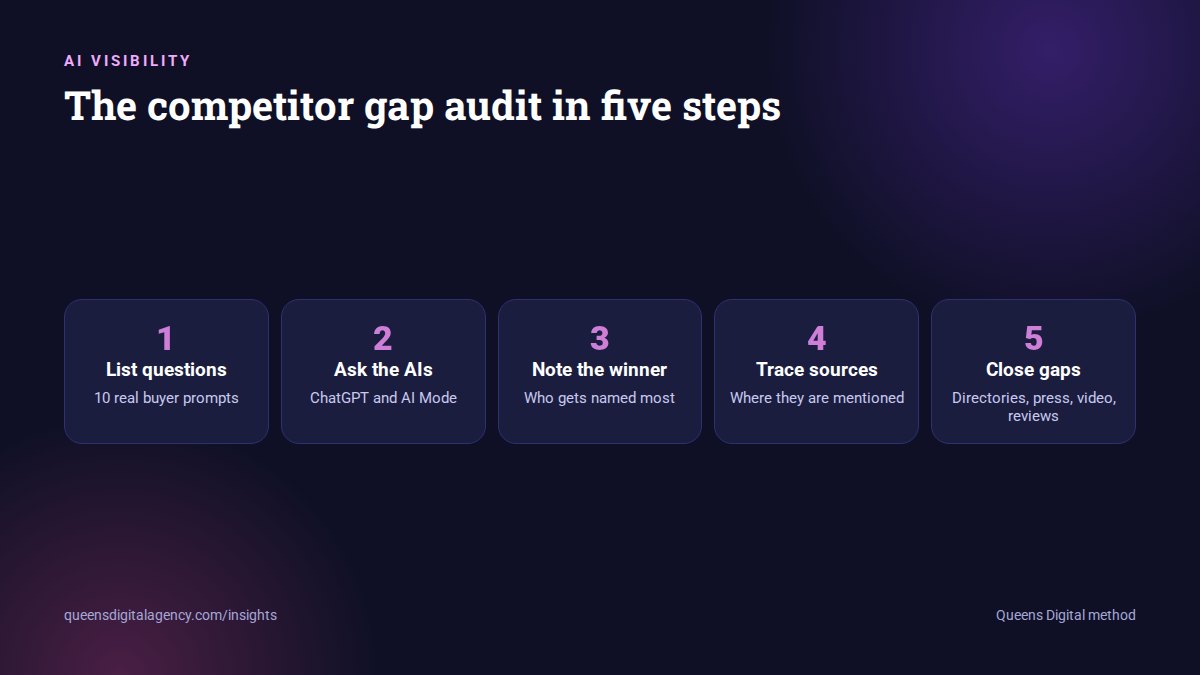 Five-step competitor gap audit for AI visibility