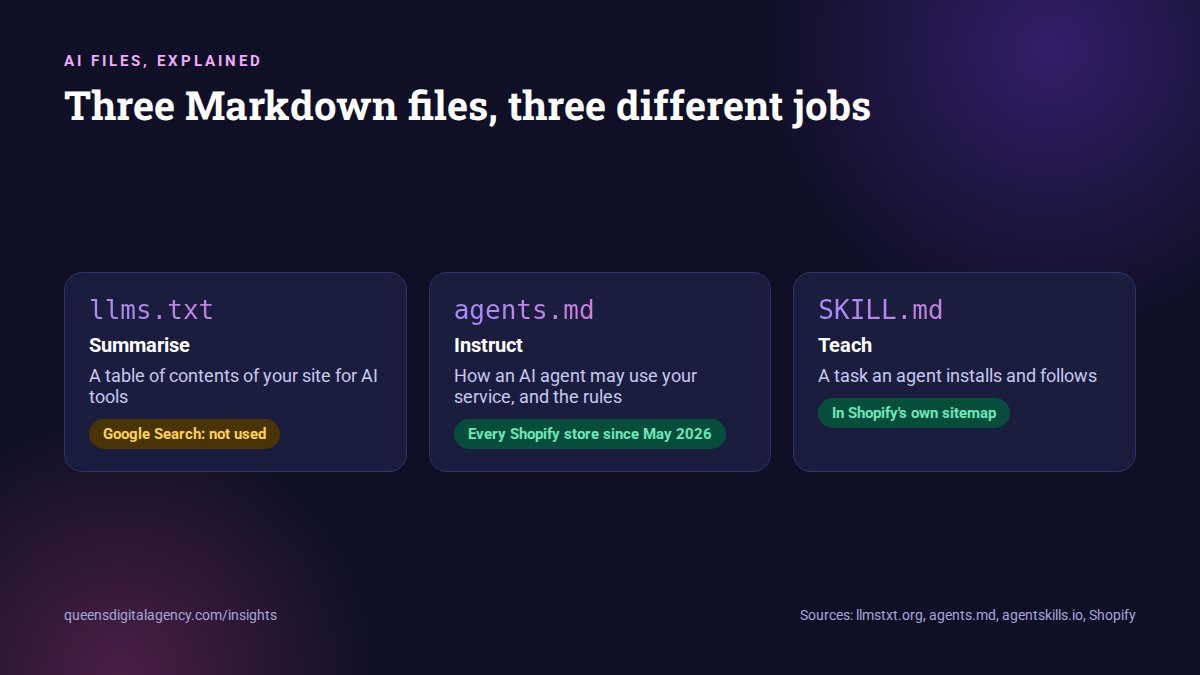 llms.txt summarises, agents.md instructs, SKILL.md teaches: three Markdown files with different jobs